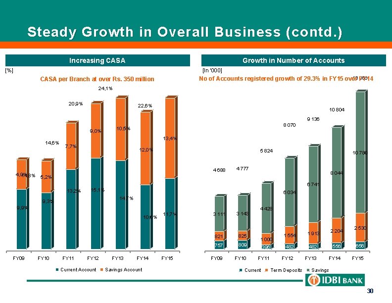 Steady Growth in Overall Business (contd. ) Increasing CASA Growth in Number of Accounts