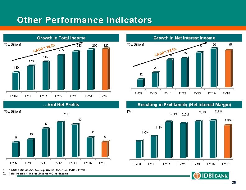 Other Performance Indicators Growth in Total Income [Rs. Billion] % 16. 3 R 255