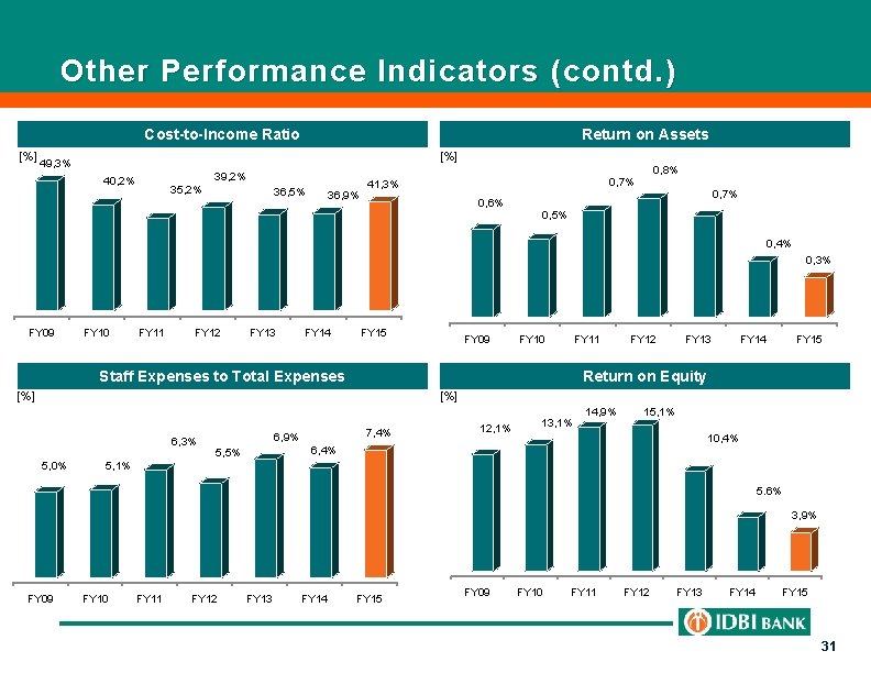 Other Performance Indicators (contd. ) Cost-to-Income Ratio Return on Assets [%] 49, 3% [%]