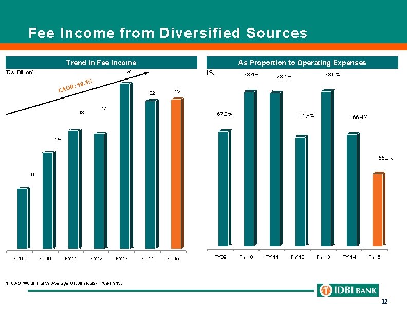 Fee Income from Diversified Sources As Proportion to Operating Expenses Trend in Fee Income