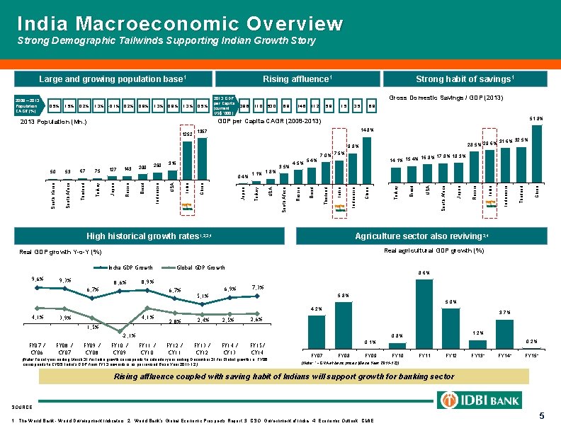 India Macroeconomic Overview Strong Demographic Tailwinds Supporting Indian Growth Story Large and growing population