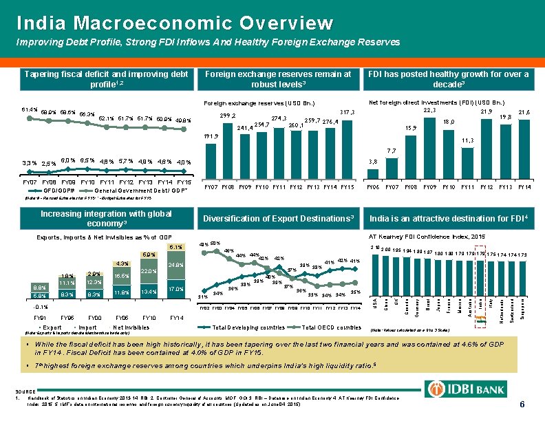 India Macroeconomic Overview Improving Debt Profile, Strong FDI Inflows And Healthy Foreign Exchange Reserves