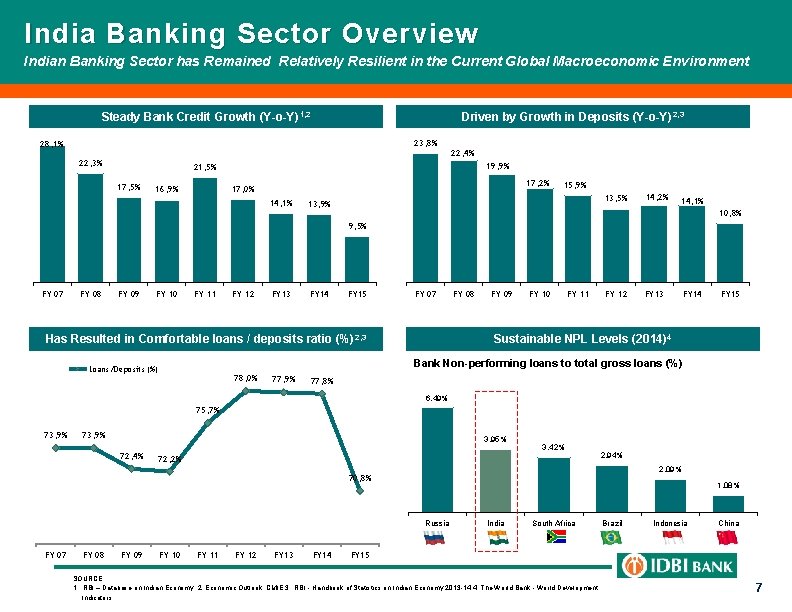 India Banking Sector Overview Indian Banking Sector has Remained Relatively Resilient in the Current