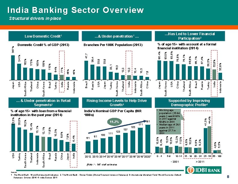 India Banking Sector Overview Structural drivers in place [Note: * - IMF staff estimates