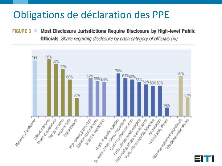 Obligations de déclaration des PPE 