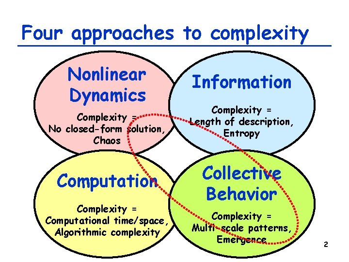 Four approaches to complexity Nonlinear Dynamics Complexity = No closed-form solution, Chaos Computation Complexity