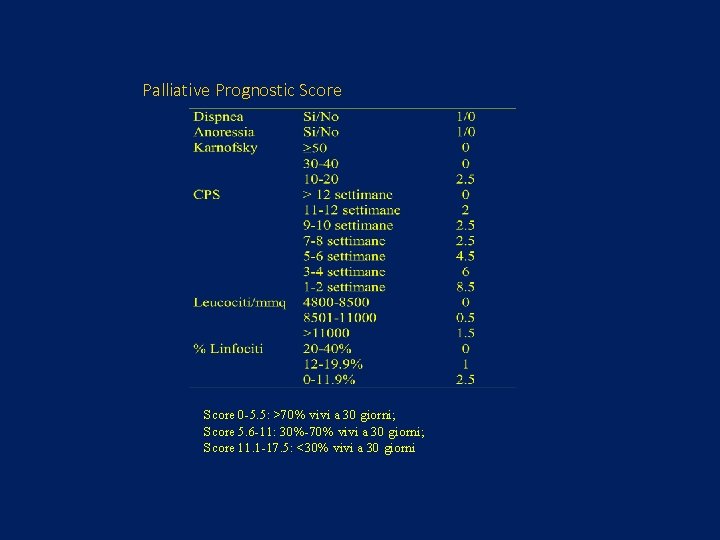 Palliative Prognostic Score 0 -5. 5: >70% vivi a 30 giorni; Score 5. 6