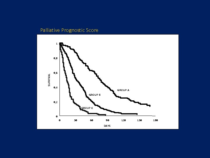 Palliative Prognostic Score 1 SURVIVAL 0, 8 0, 6 0, 4 GROUP A GROUP