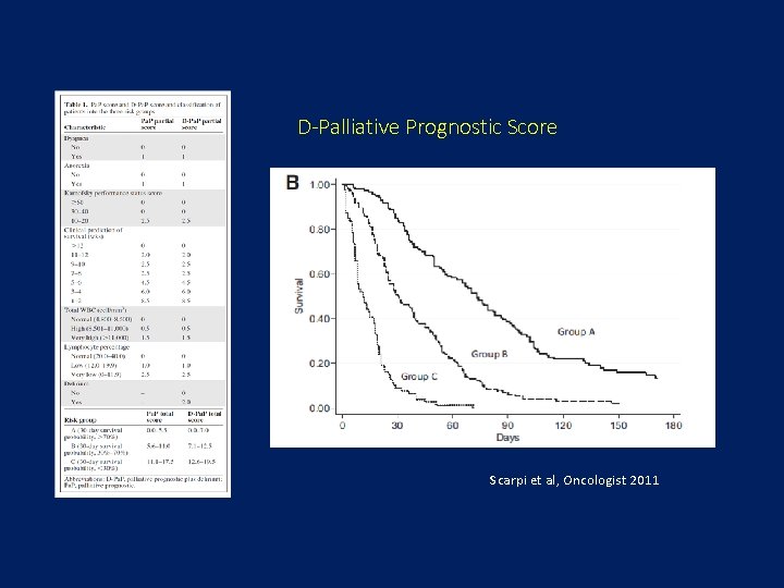 D-Palliative Prognostic Score Scarpi et al, Oncologist 2011 