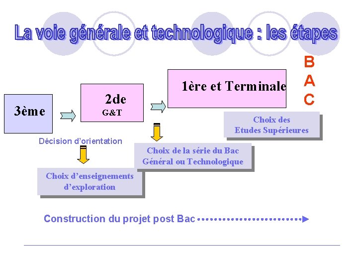 3ème 2 de 1ère et Terminale G&T Décision d’orientation B A C Choix des