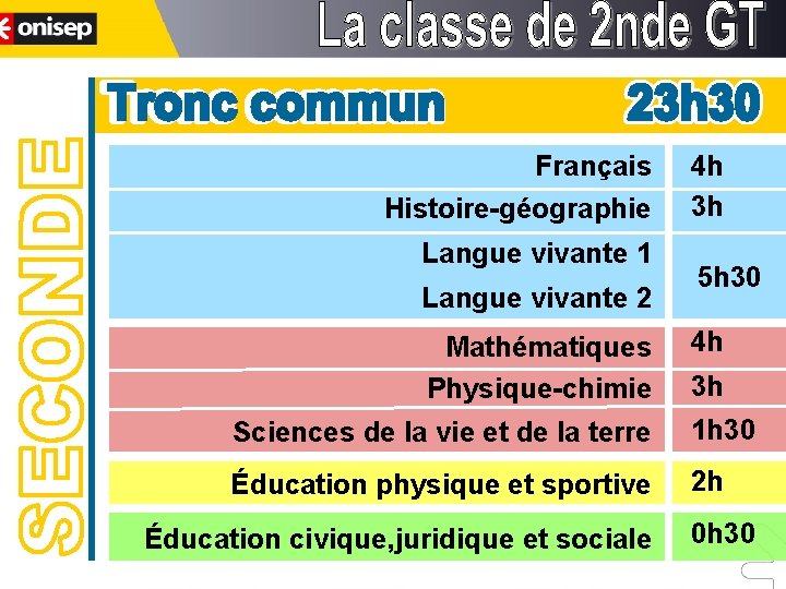 Français Histoire-géographie Langue vivante 1 Langue vivante 2 Mathématiques Physique-chimie 4 h 3 h