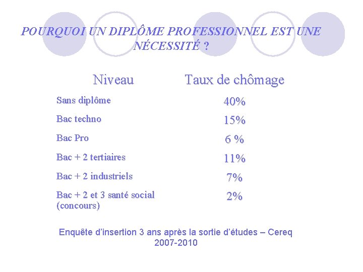 POURQUOI UN DIPLÔME PROFESSIONNEL EST UNE NÉCESSITÉ ? Niveau Taux de chômage Sans diplôme