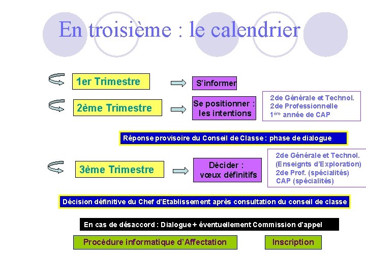 En troisième : le calendrier 1 er Trimestre 2ème Trimestre S’informer Se positionner :