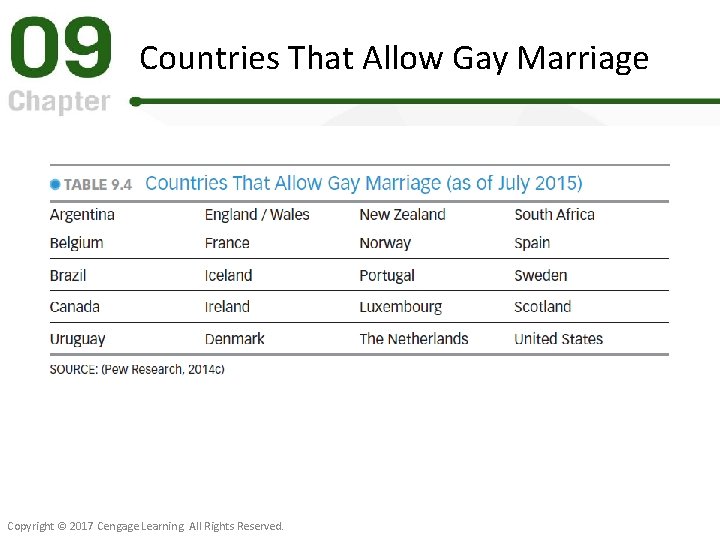 Countries That Allow Gay Marriage Copyright © 2017 Cengage Learning. All Rights Reserved. 