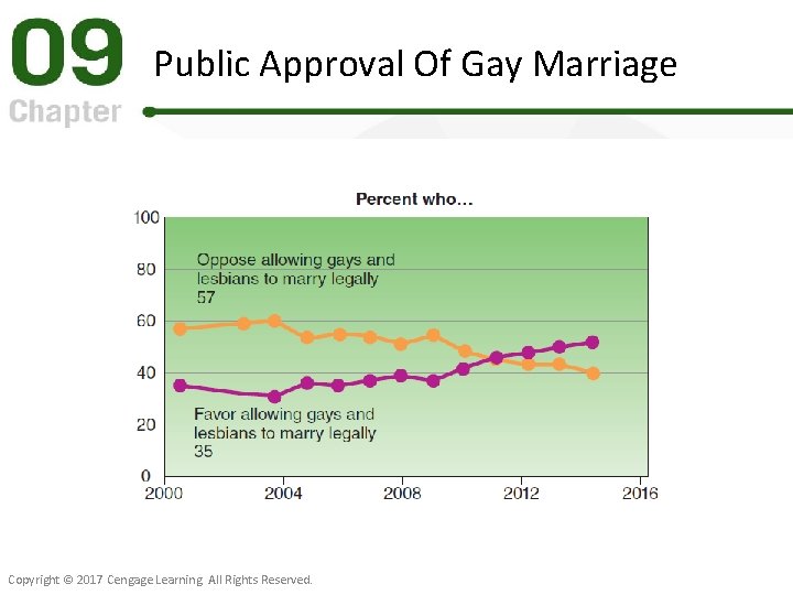 Public Approval Of Gay Marriage Copyright © 2017 Cengage Learning. All Rights Reserved. 