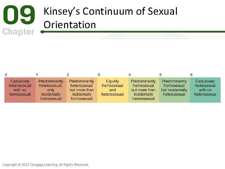 Kinsey’s Continuum of Sexual Orientation Copyright © 2017 Cengage Learning. All Rights Reserved. 