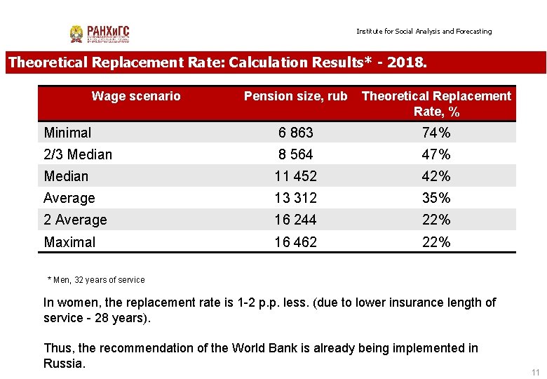 Institute for Social Analysis and Forecasting Theoretical Replacement Rate: Calculation Results* - 2018. Wage