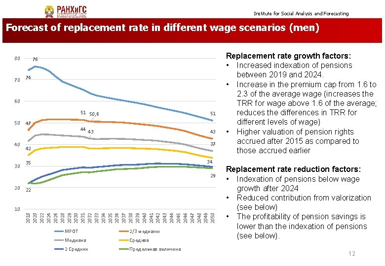 Institute for Social Analysis and Forecasting Forecast of replacement rate in different wage scenarios