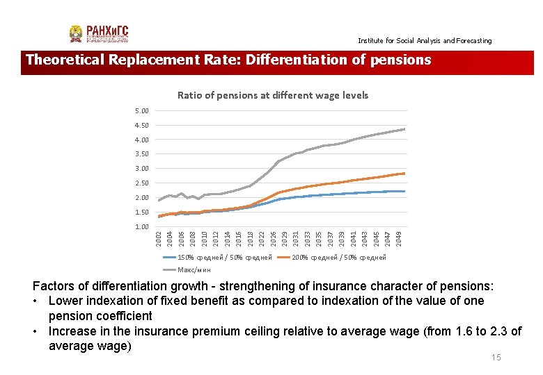 Institute for Social Analysis and Forecasting Theoretical Replacement Rate: Differentiation of pensions Ratio of