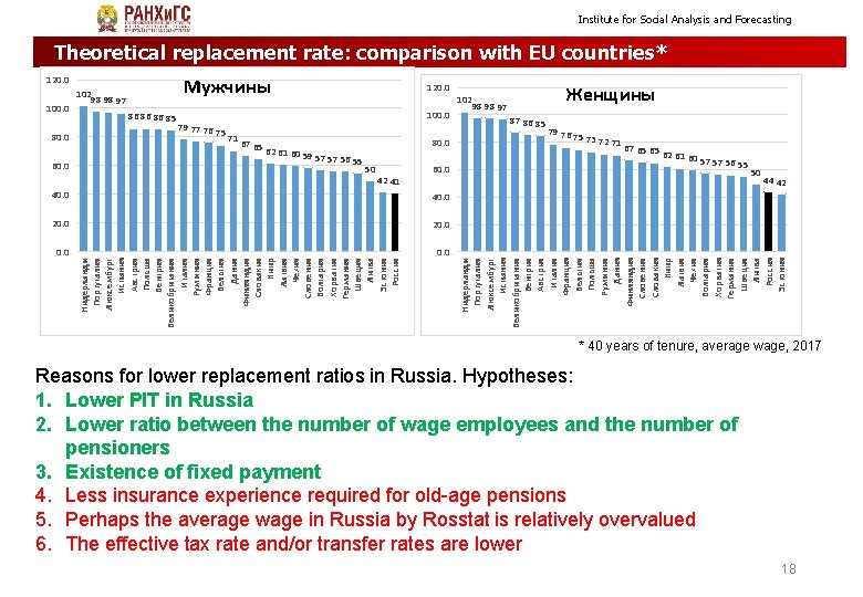 Institute for Social Analysis and Forecasting Theoretical replacement rate: comparison with EU countries* 100.