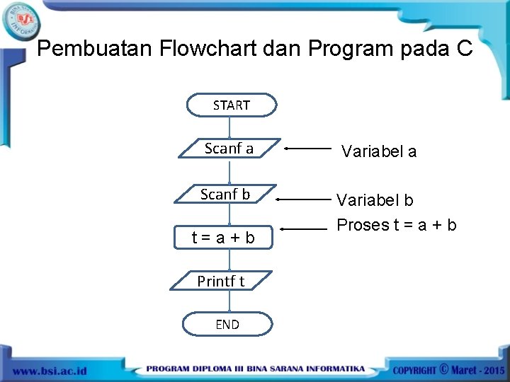 Pembuatan Flowchart dan Program pada C START Scanf a Variabel a Scanf b Variabel
