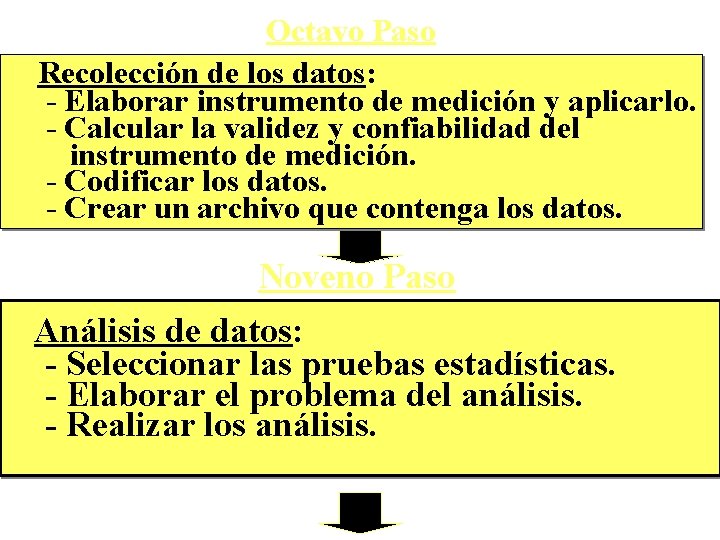 Octavo Paso Recolección de los datos: - Elaborar instrumento de medición y aplicarlo. -