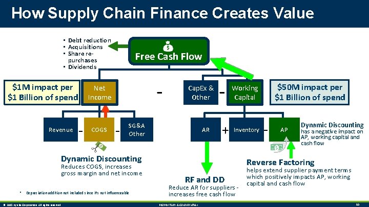 How Supply Chain Finance Creates Value • Debt reduction • Acquisitions • Share repurchases