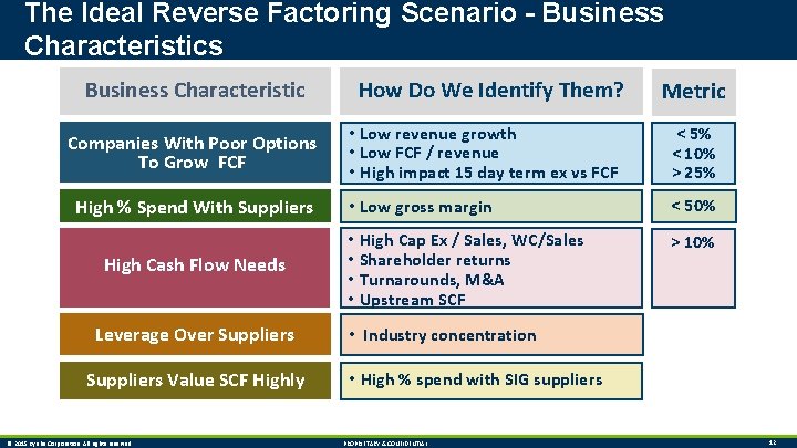 The Ideal Reverse Factoring Scenario - Business Characteristics Business Characteristic Companies With Poor Options