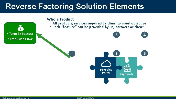 Reverse Factoring Solution Elements Whole Product • All products/services required by client to meet