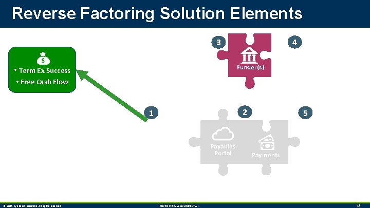 Reverse Factoring Solution Elements 4 3 Funder(s) • Term Ex Success • Free Cash