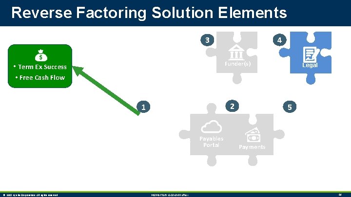 Reverse Factoring Solution Elements 4 3 Funder(s) • Term Ex Success Legal • Free