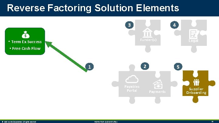 Reverse Factoring Solution Elements 4 3 Funder(s) • Term Ex Success Legal • Free