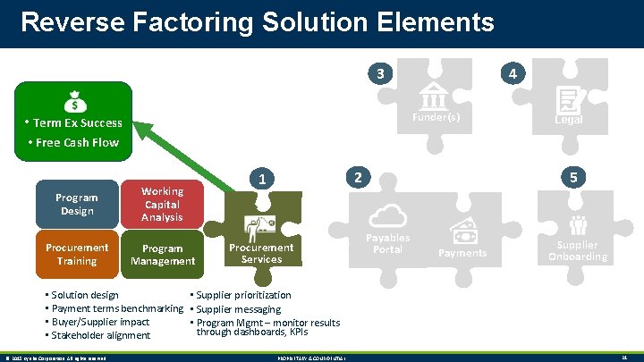 Reverse Factoring Solution Elements 4 3 Funder(s) • Term Ex Success Legal • Free