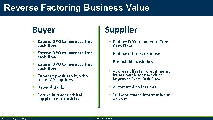 Reverse Factoring Business Value Buyer Supplier § Extend DPO to increase free cash flow