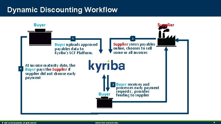 Dynamic Discounting Workflow Buyer Supplier 1 2 Supplier views payables online, chooses to sell