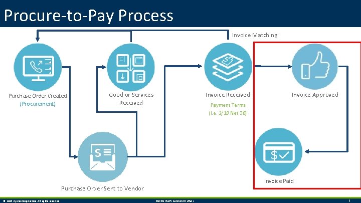 Procure-to-Pay Process Invoice Matching Purchase Order Created (Procurement) Good or Services Received Invoice Received