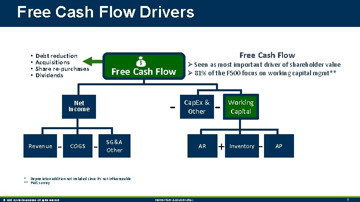 Free Cash Flow Drivers • • Free Cash Flow Debt reduction Acquisitions Share re-purchases