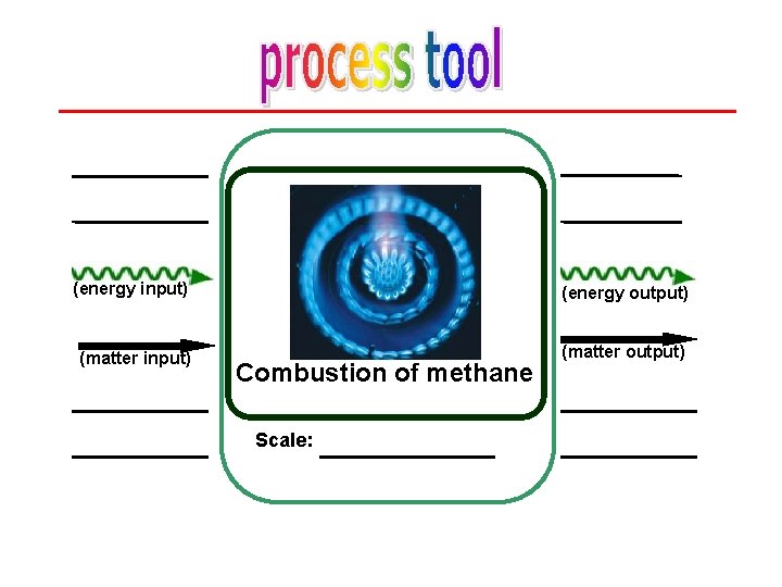 (energy input) (energy output) (matter input) (matter output) Combustion of methane Scale: 