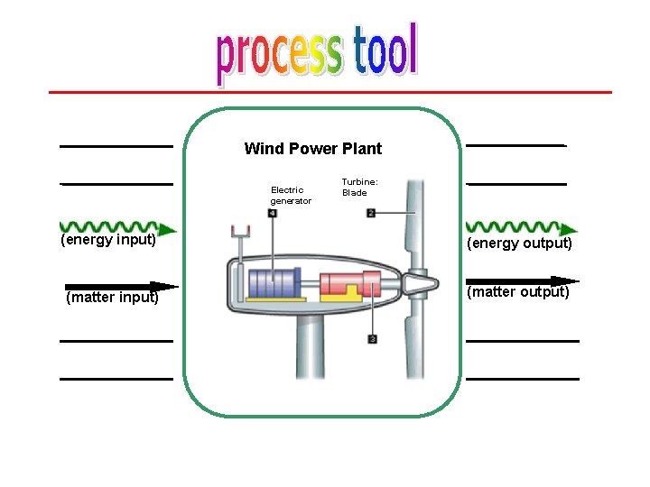 Wind Power Plant Electric generator Turbine: Blade (energy input) (energy output) (matter input) (matter