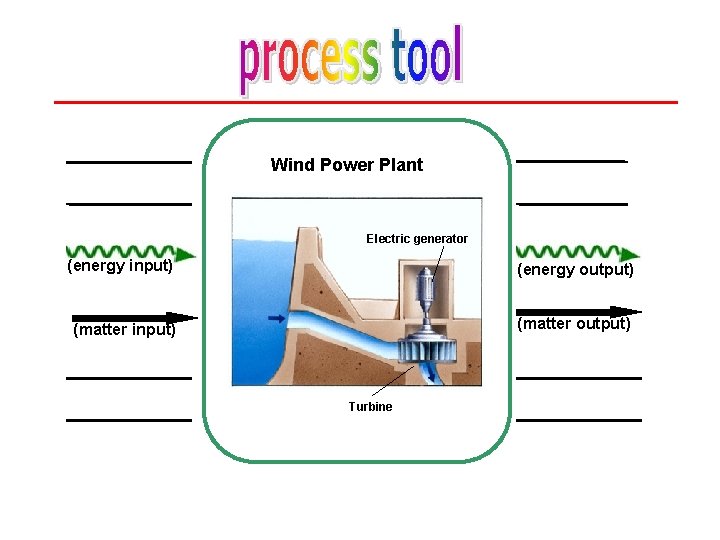 Wind Power Plant Electric generator (energy input) (energy output) (matter input) (matter output) Turbine