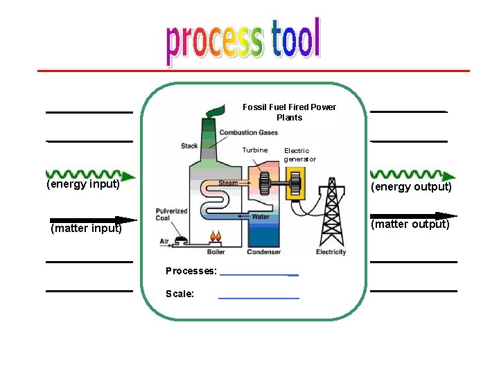 Fossil Fuel Fired Power Plants Turbine Electric generator (energy input) (energy output) (matter input)