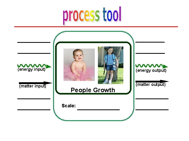 (energy input) (energy output) (matter input) (matter output) People Growth Scale: 