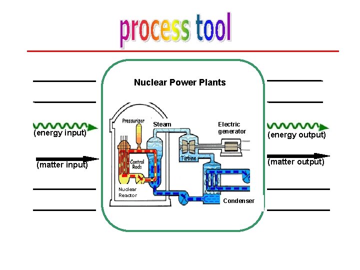 Nuclear Power Plants Steam (energy input) Electric generator (energy output) (matter input) Nuclear Reactor