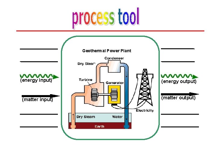 Geothermal Power Plant (energy input) (energy output) (matter input) (matter output) 