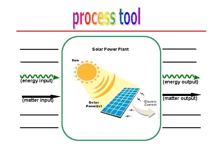 Solar Power Plant (energy input) (energy output) (matter input) (matter output) 