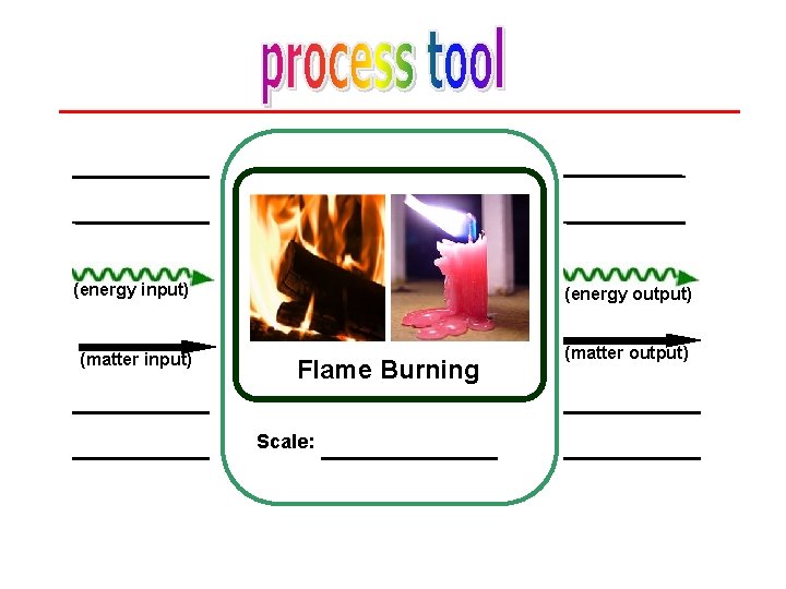 (energy input) (energy output) (matter input) (matter output) Flame Burning Scale: 