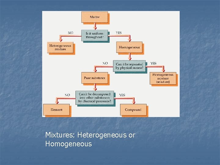 Mixtures: Heterogeneous or Homogeneous 