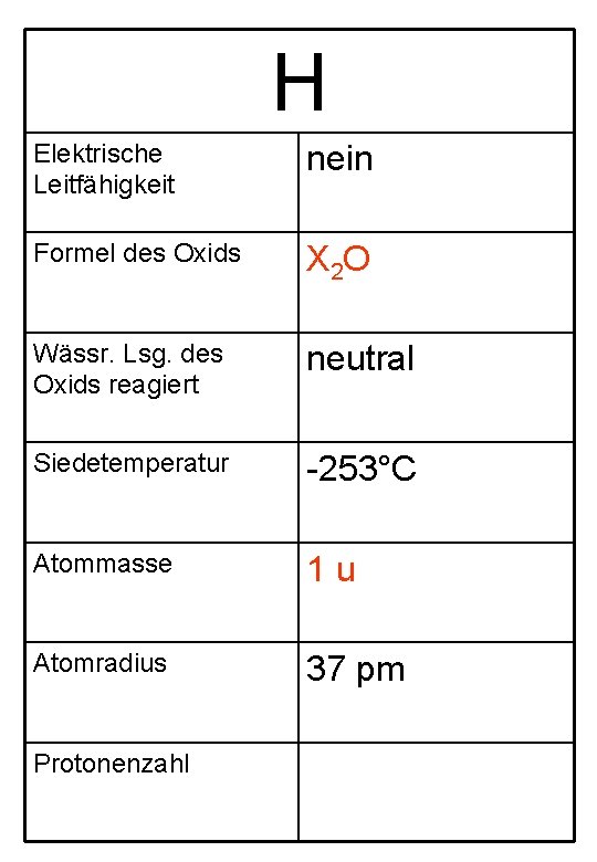 H Elektrische Leitfähigkeit nein Formel des Oxids X 2 O Wässr. Lsg. des Oxids