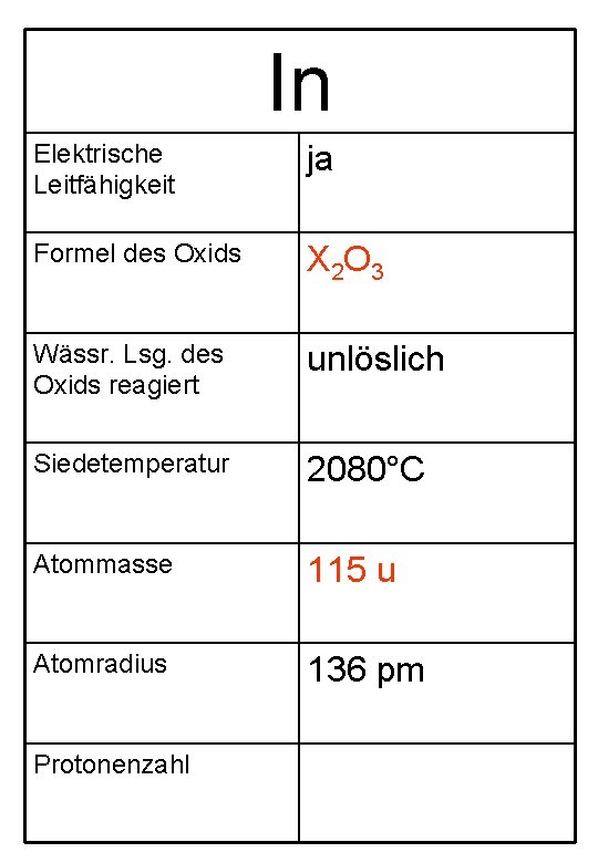 In Elektrische Leitfähigkeit ja Formel des Oxids X 2 O 3 Wässr. Lsg. des