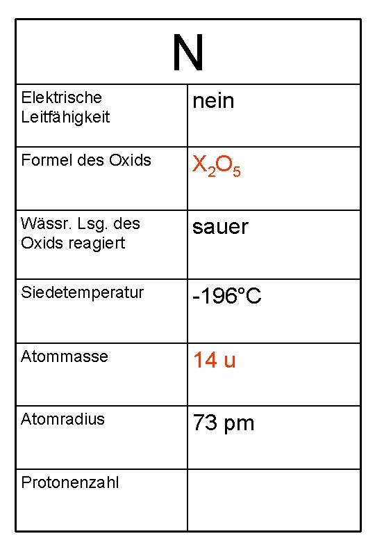 N Elektrische Leitfähigkeit nein Formel des Oxids X 2 O 5 Wässr. Lsg. des